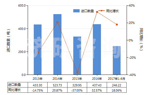 2013-2017年6月中國其他梯形截面環(huán)形傳動帶（180cm＜周長≤240cm）(HS40103400)進口量及增速統(tǒng)計
